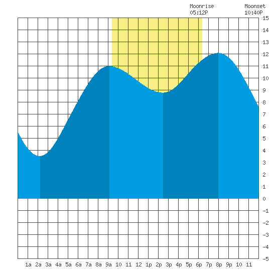 Snug Harbor tide chart for Tuesday, October 28, 2025