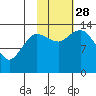 Snug Harbor tide chart for Tuesday, October 28, 2025