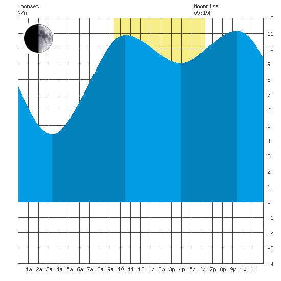 Snug Harbor tide chart for Wednesday, October 29, 2025