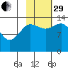 Snug Harbor tide chart for Wednesday, October 29, 2025