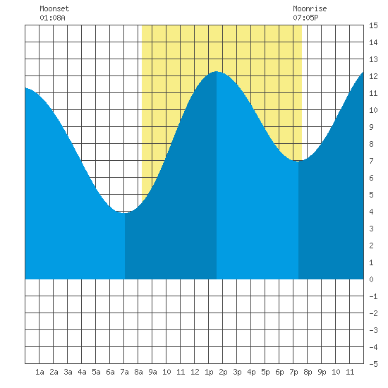 Snug Harbor tide chart for Thursday, October 2, 2025