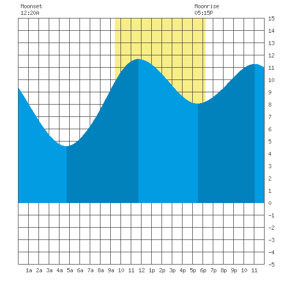 Snug Harbor tide chart for Thursday, October 30, 2025