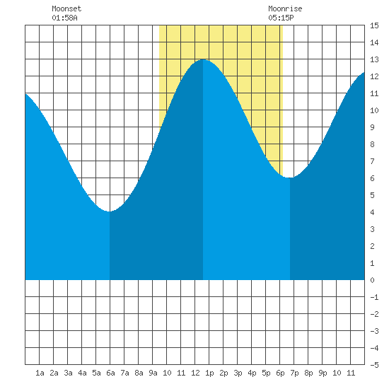 Snug Harbor tide chart for Friday, October 31, 2025