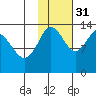 Snug Harbor tide chart for Friday, October 31, 2025