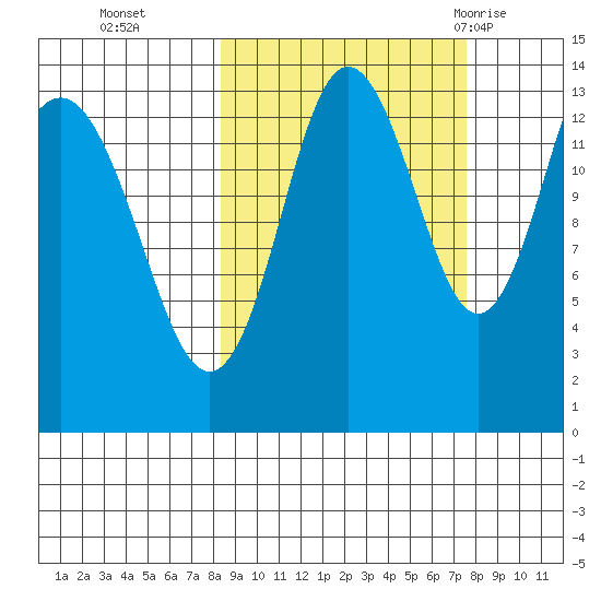 Snug Harbor tide chart for Friday, October 3, 2025