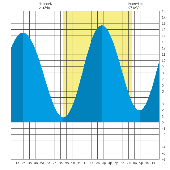 Snug Harbor tide chart for Saturday, October 4, 2025