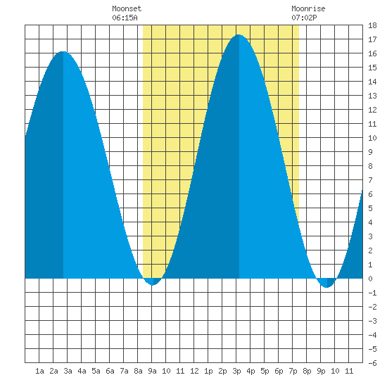 Snug Harbor tide chart for Sunday, October 5, 2025
