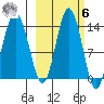 Snug Harbor tide chart for Monday, October 6, 2025