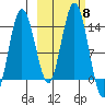 Snug Harbor tide chart for Wednesday, October 8, 2025