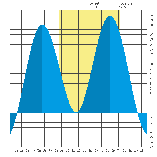 Snug Harbor tide chart for Thursday, October 9, 2025