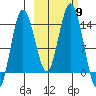 Snug Harbor tide chart for Thursday, October 9, 2025