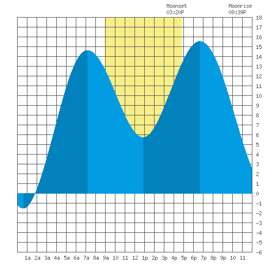 Snug Harbor tide chart for Monday, November 10, 2025