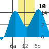 Snug Harbor tide chart for Monday, November 10, 2025