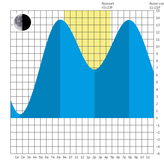 Snug Harbor tide chart for Tuesday, November 11, 2025