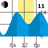 Snug Harbor tide chart for Tuesday, November 11, 2025