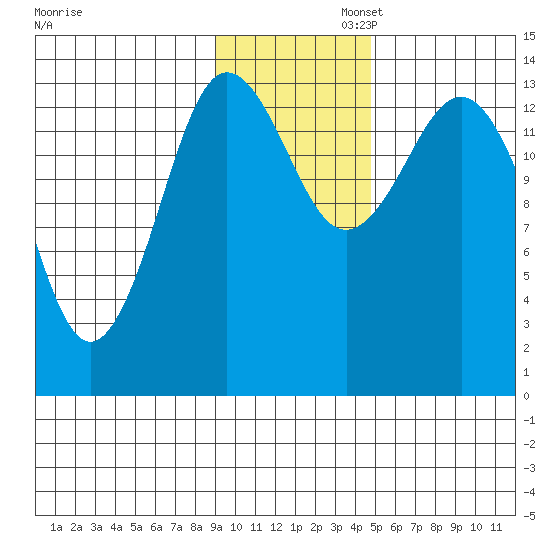 Snug Harbor tide chart for Wednesday, November 12, 2025