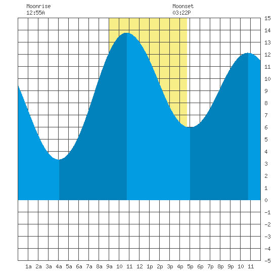 Snug Harbor tide chart for Thursday, November 13, 2025