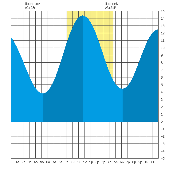 Snug Harbor tide chart for Friday, November 14, 2025