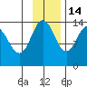 Snug Harbor tide chart for Friday, November 14, 2025
