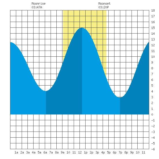 Snug Harbor tide chart for Saturday, November 15, 2025