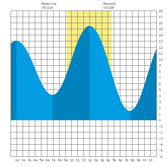 Snug Harbor tide chart for Sunday, November 16, 2025