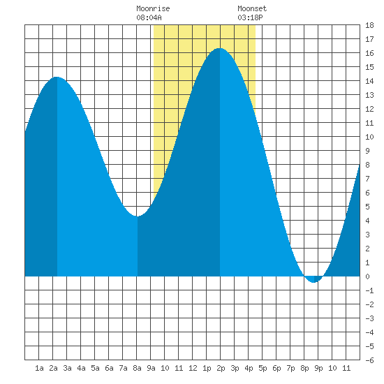 Snug Harbor tide chart for Tuesday, November 18, 2025