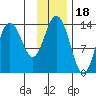 Snug Harbor tide chart for Tuesday, November 18, 2025
