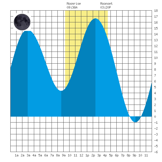 Snug Harbor tide chart for Wednesday, November 19, 2025