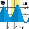 Snug Harbor tide chart for Wednesday, November 19, 2025