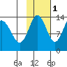 Snug Harbor tide chart for Saturday, November 1, 2025