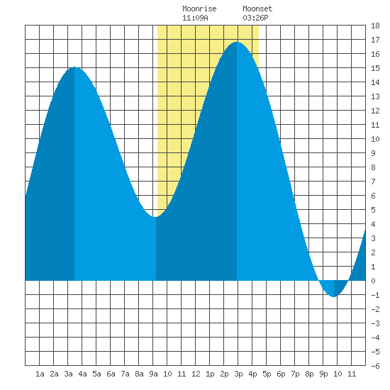 Snug Harbor tide chart for Thursday, November 20, 2025