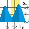 Snug Harbor tide chart for Friday, November 21, 2025