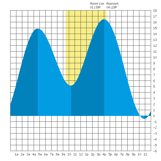 Snug Harbor tide chart for Saturday, November 22, 2025