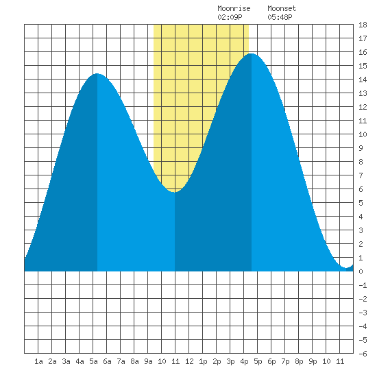 Snug Harbor tide chart for Sunday, November 23, 2025