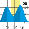 Snug Harbor tide chart for Sunday, November 23, 2025