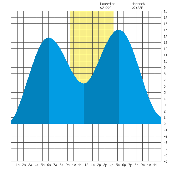 Snug Harbor tide chart for Monday, November 24, 2025
