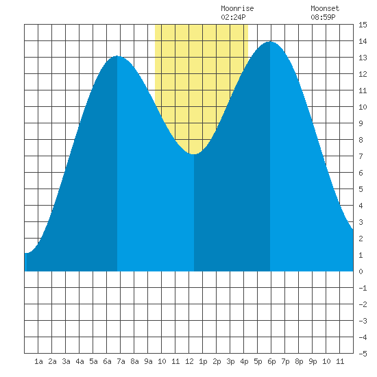 Snug Harbor tide chart for Tuesday, November 25, 2025
