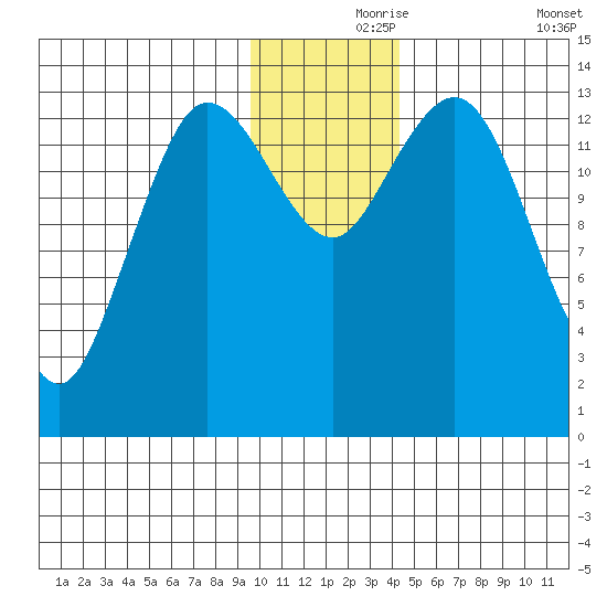 Snug Harbor tide chart for Wednesday, November 26, 2025