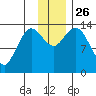 Snug Harbor tide chart for Wednesday, November 26, 2025