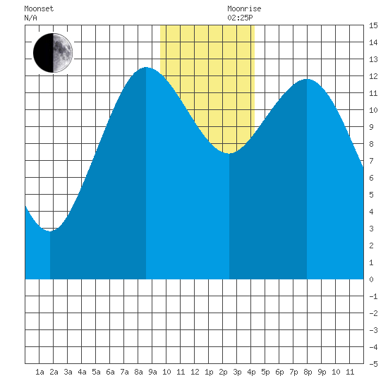 Snug Harbor tide chart for Thursday, November 27, 2025