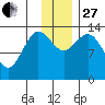 Snug Harbor tide chart for Thursday, November 27, 2025