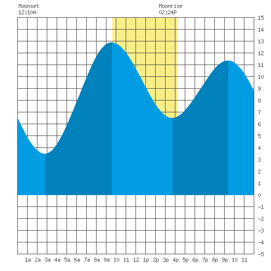 Snug Harbor tide chart for Friday, November 28, 2025