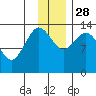 Snug Harbor tide chart for Friday, November 28, 2025