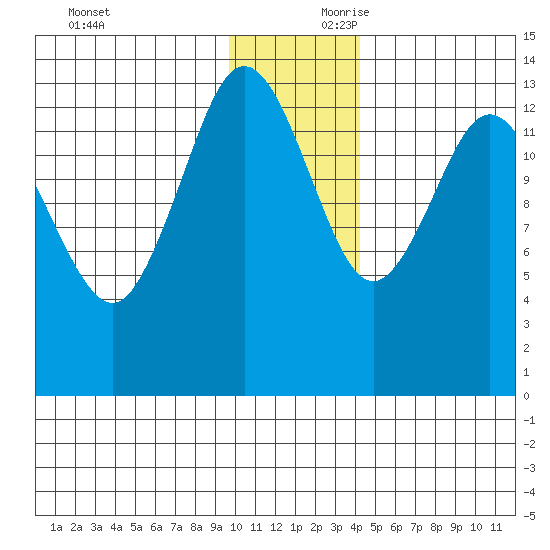 Snug Harbor tide chart for Saturday, November 29, 2025