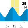 Snug Harbor tide chart for Saturday, November 29, 2025