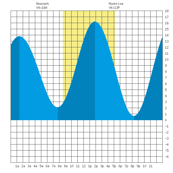 Snug Harbor tide chart for Sunday, November 2, 2025