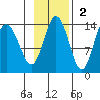 Snug Harbor tide chart for Sunday, November 2, 2025