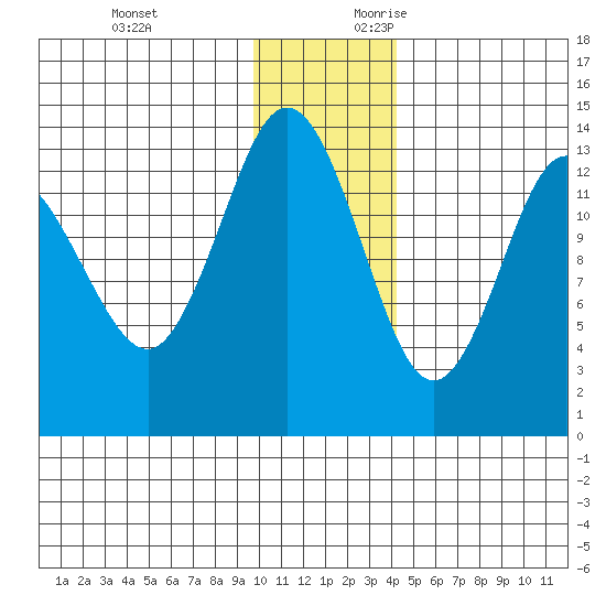 Snug Harbor tide chart for Sunday, November 30, 2025