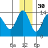 Snug Harbor tide chart for Sunday, November 30, 2025
