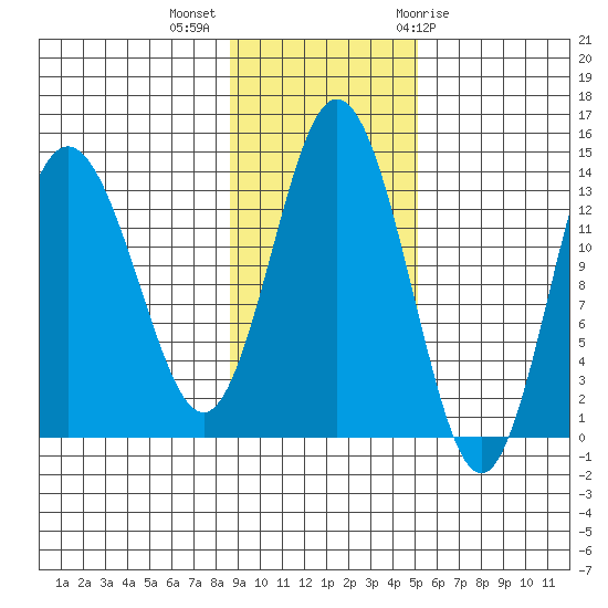 Snug Harbor tide chart for Monday, November 3, 2025